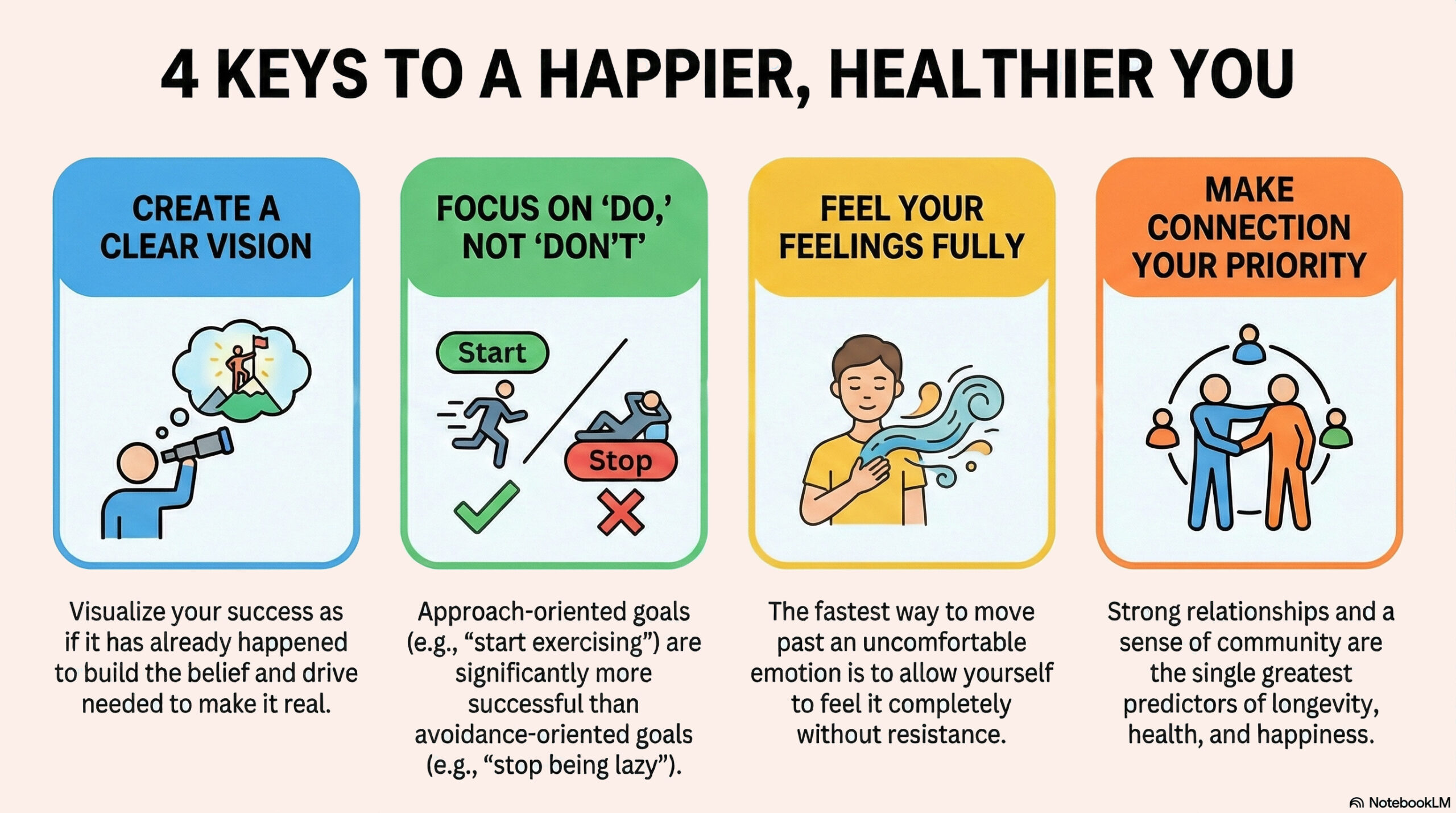 Infographic titled '4 KEYS TO A HAPPIER, HEALTHIER YOU'. It features four panels: 'Create a Clear Vision' regarding visualizing success; 'Focus on Do, Not Don't' explaining that approach-oriented goals are more successful than avoidance ones; 'Feel Your Feelings Fully' about processing emotions without resistance; and 'Make Connection Your Priority' highlighting relationships as predictors of longevity and health.